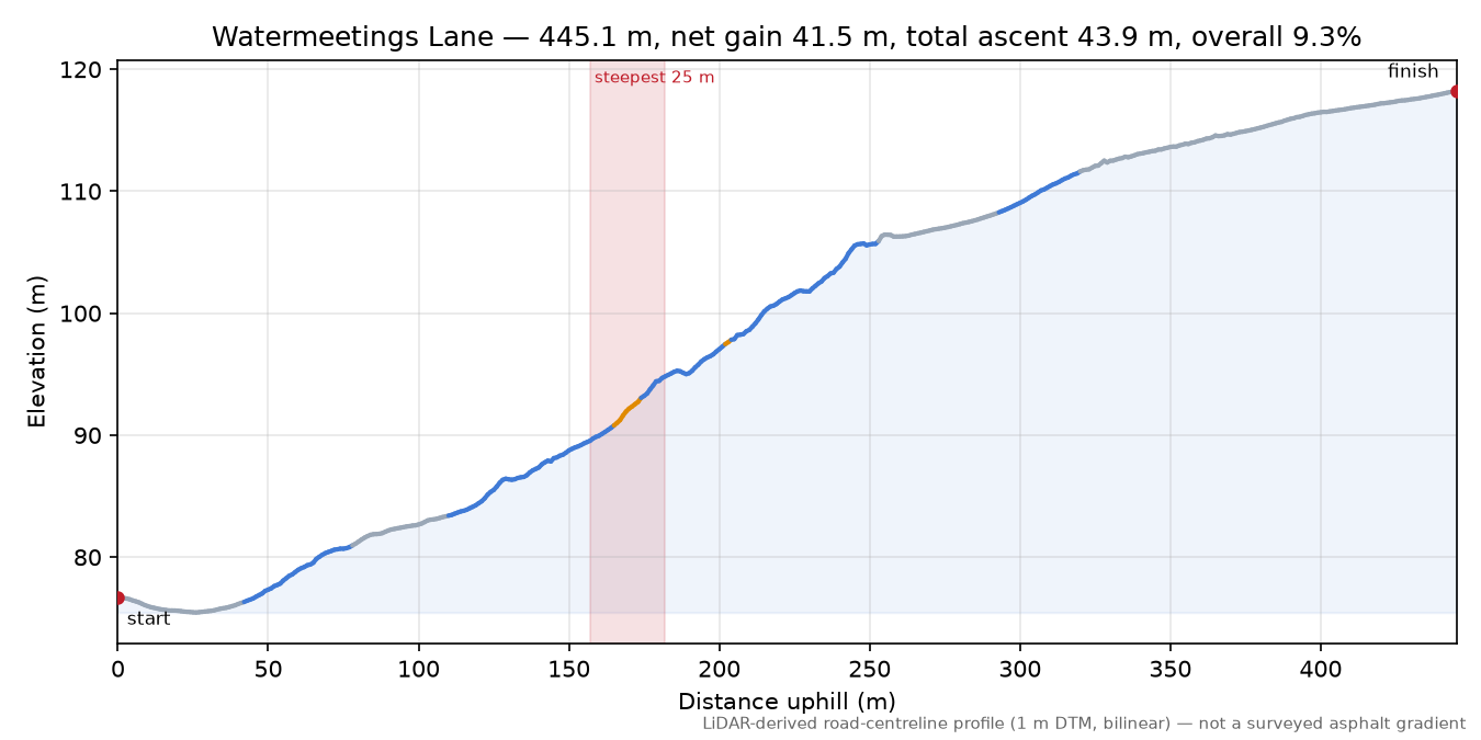 Watermeetings Lane elevation profile