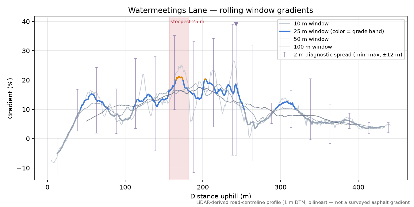 Watermeetings Lane rolling gradient profile
