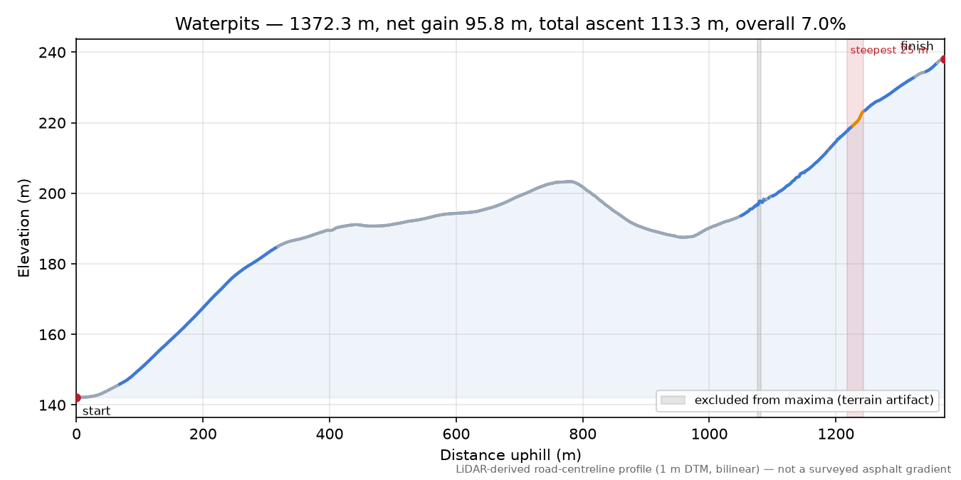 Waterpits elevation profile