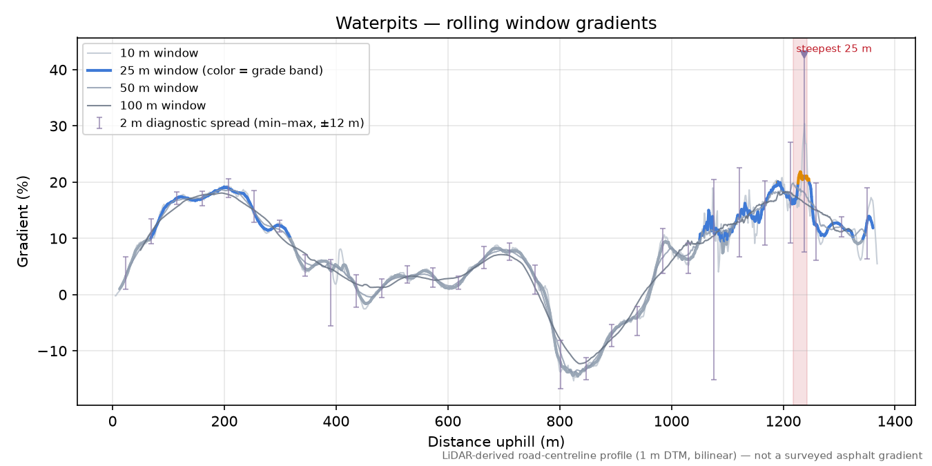 Waterpits rolling gradient profile