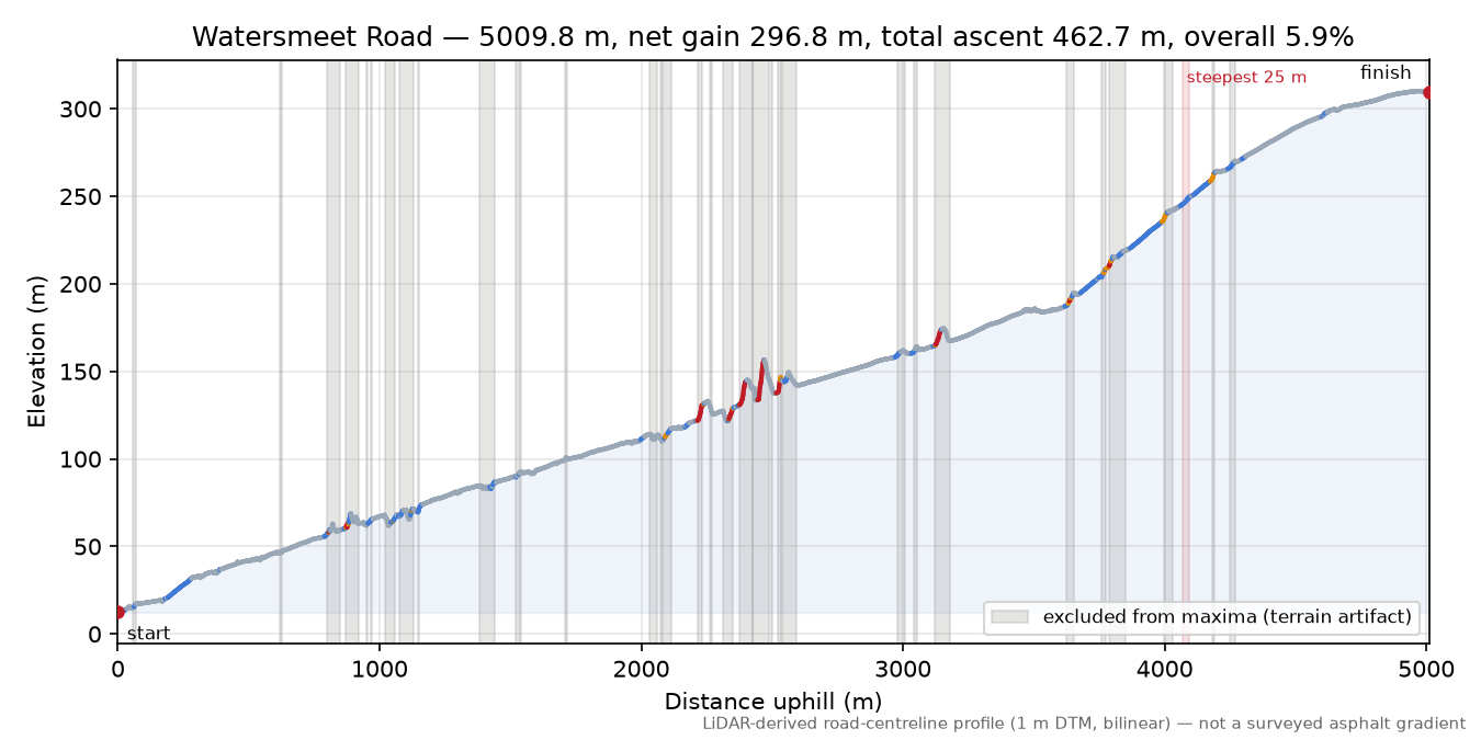 Watersmeet Road elevation profile