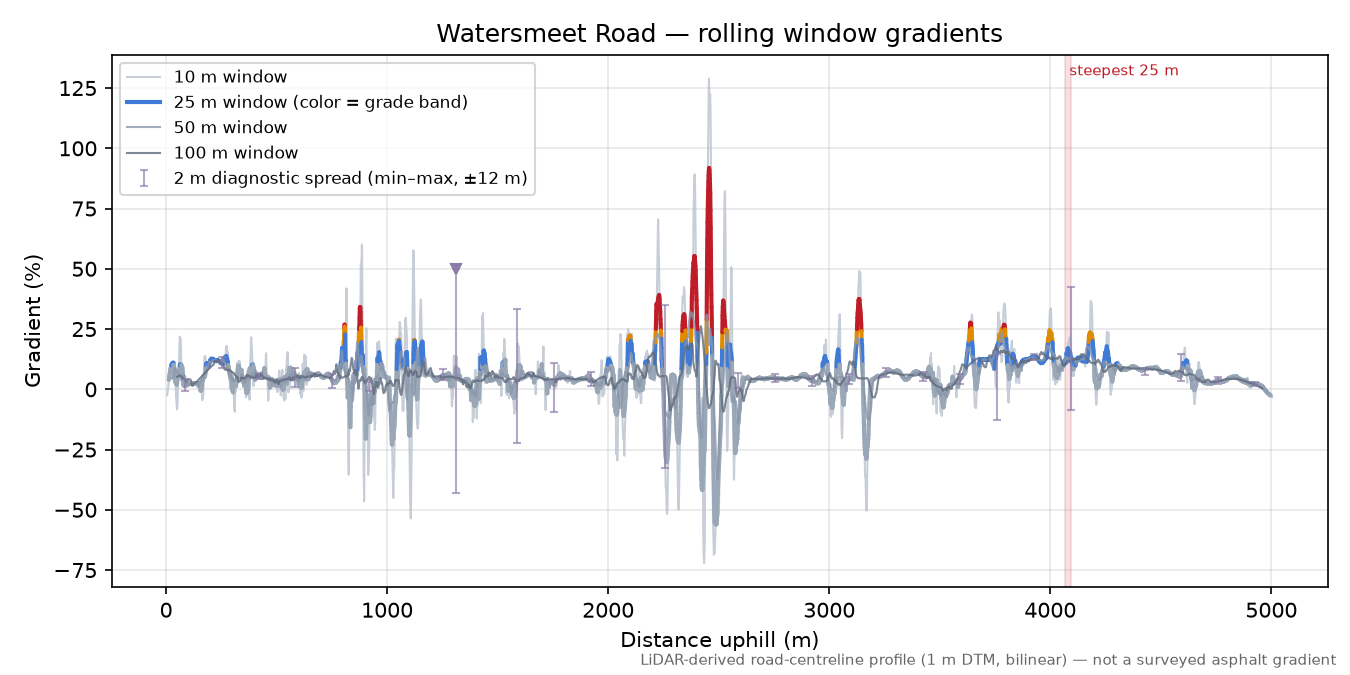 Watersmeet Road rolling gradient profile