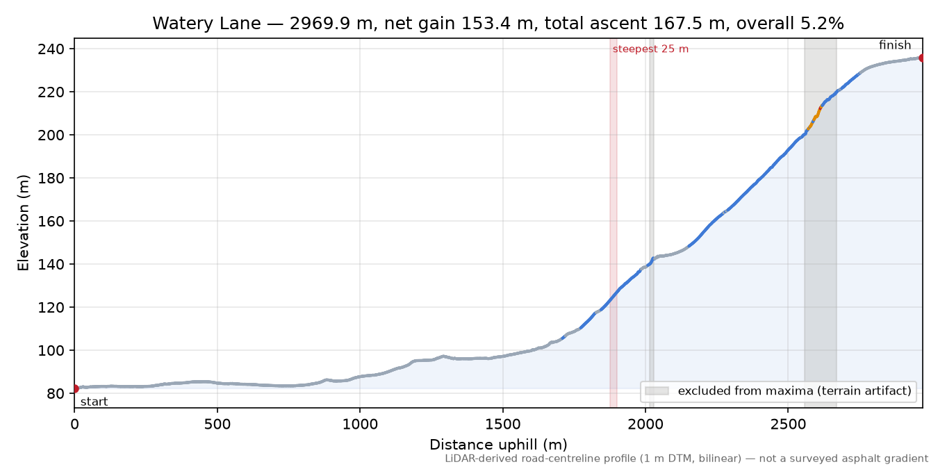 Watery Lane elevation profile