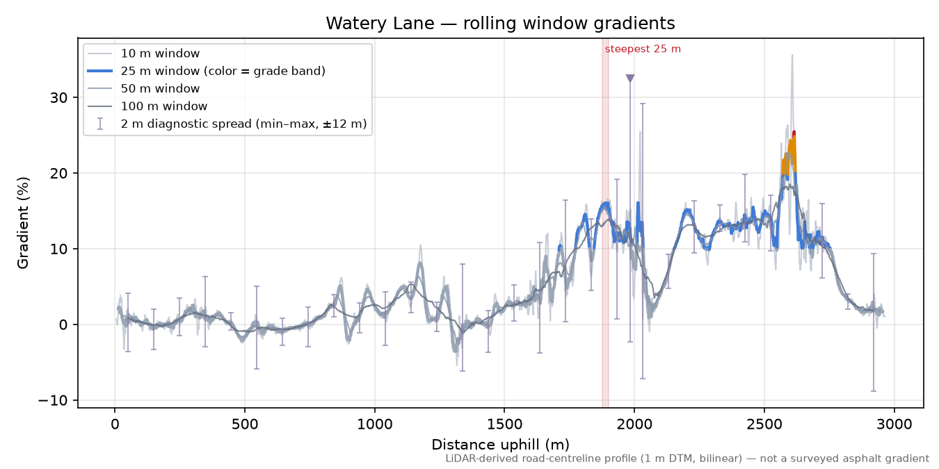Watery Lane rolling gradient profile