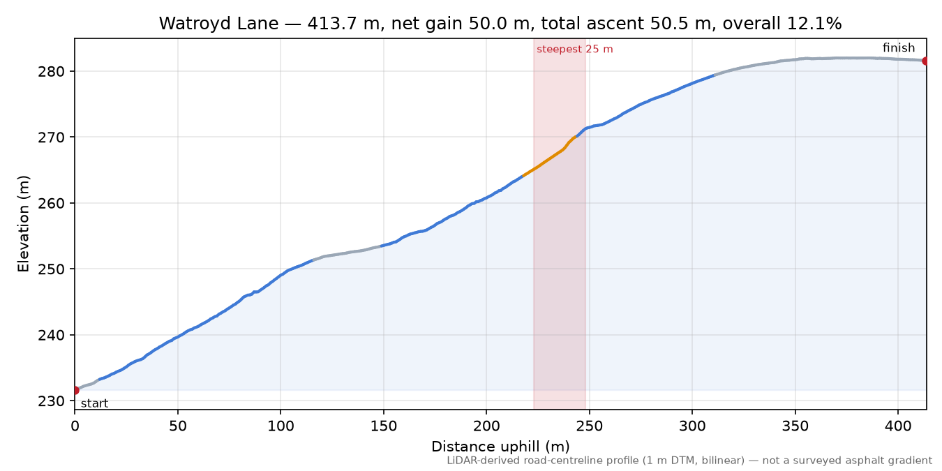 Watroyd Lane elevation profile