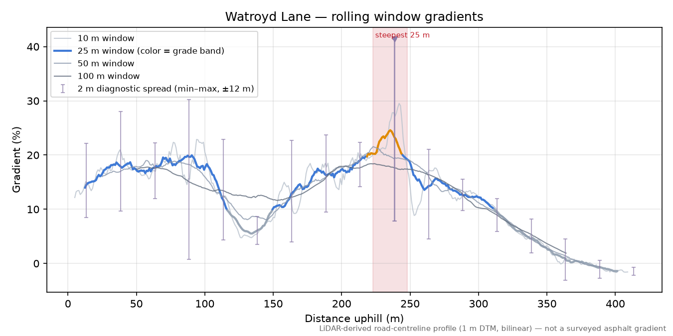 Watroyd Lane rolling gradient profile