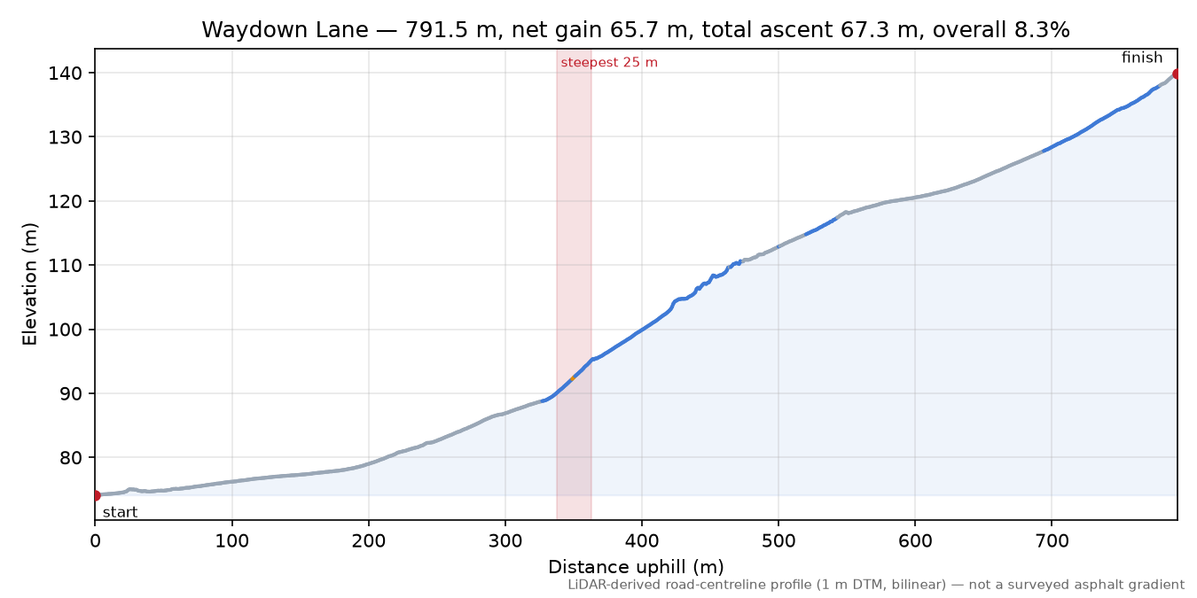 Waydown Lane elevation profile
