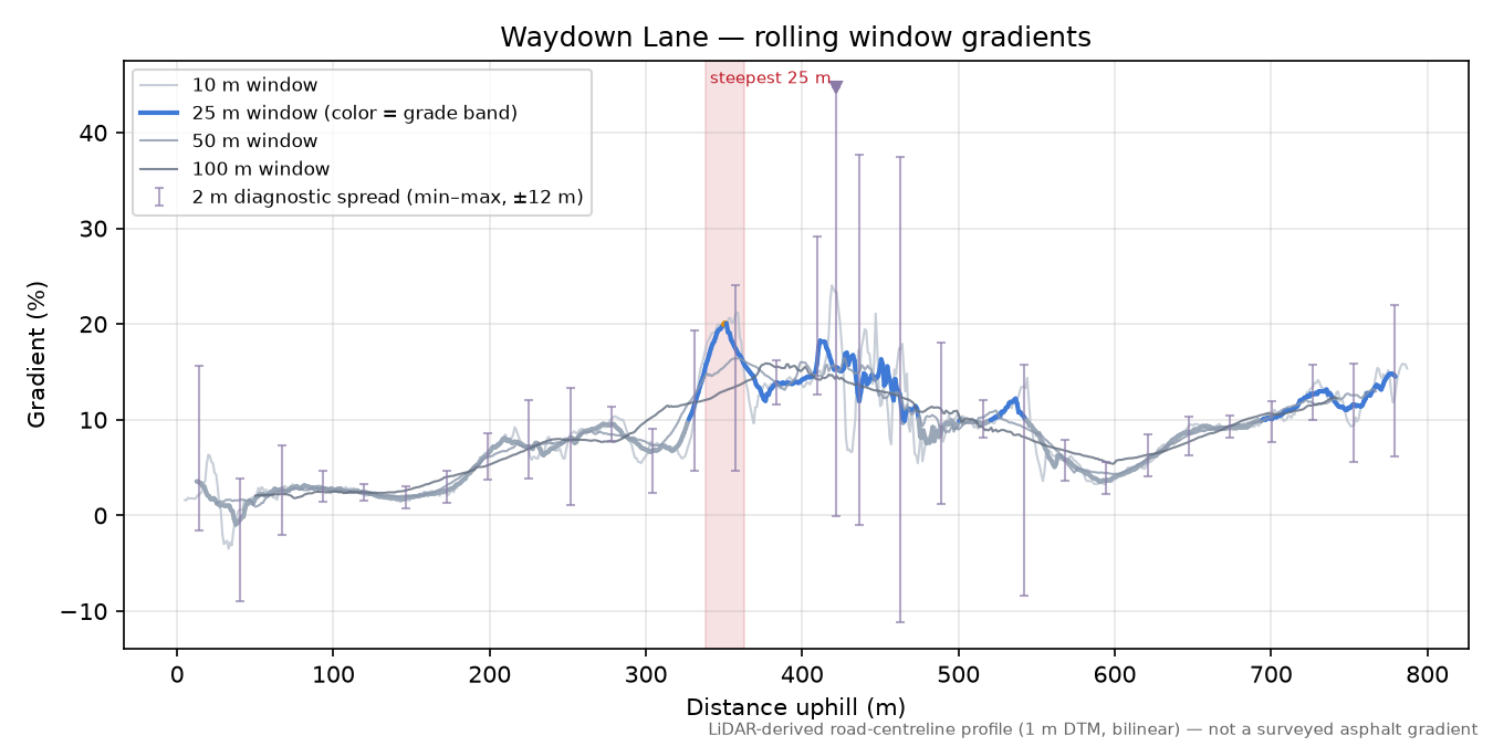 Waydown Lane rolling gradient profile