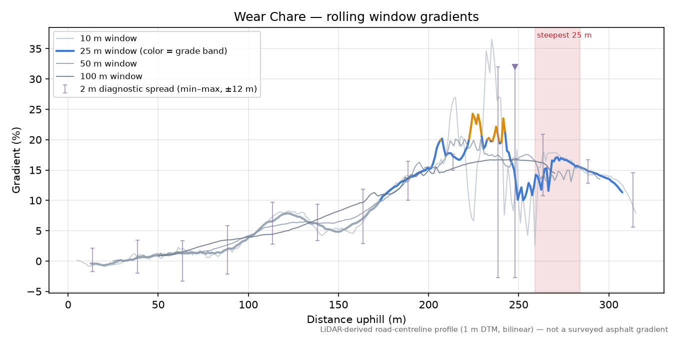 Wear Chare rolling gradient profile