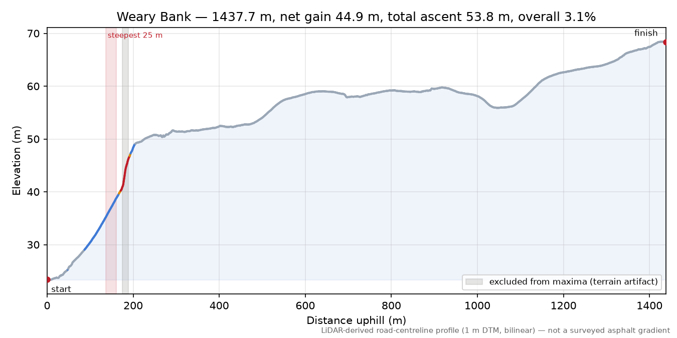 Weary Bank elevation profile