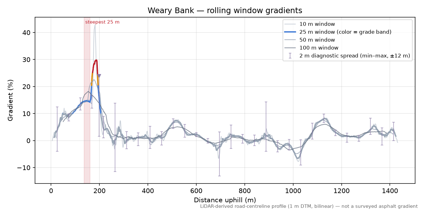 Weary Bank rolling gradient profile