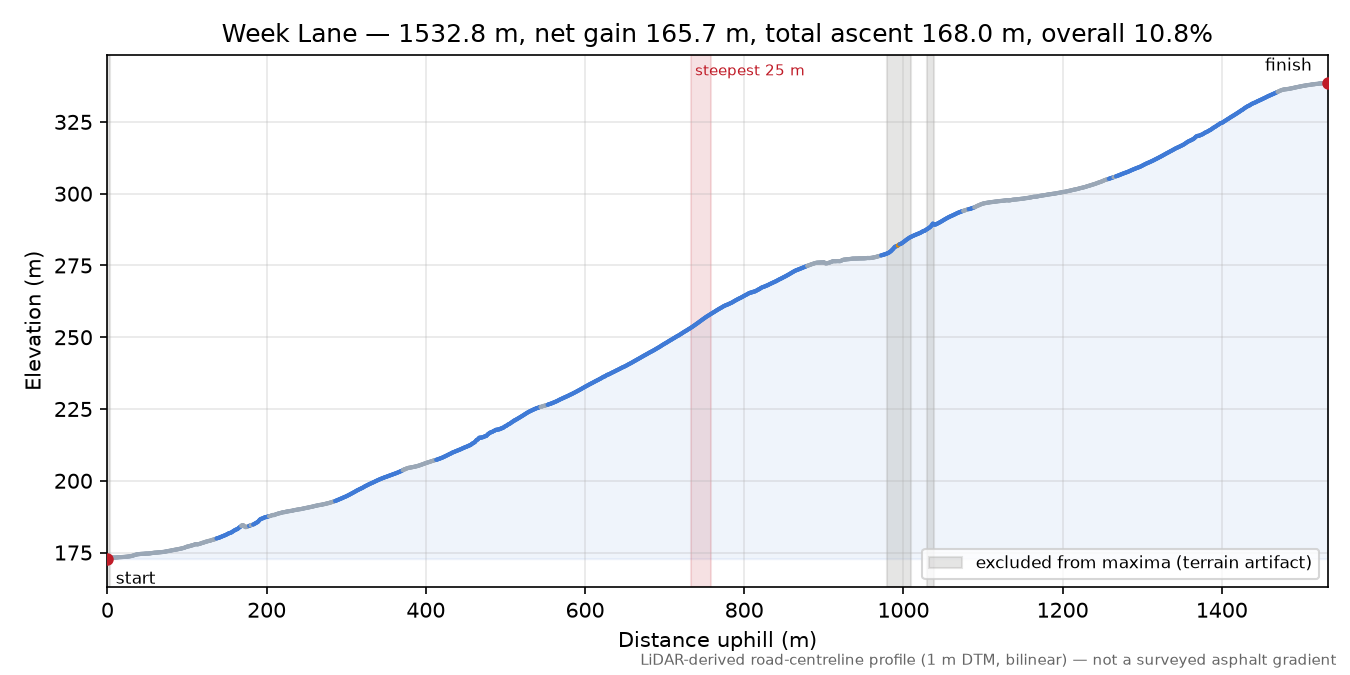 Week Lane elevation profile