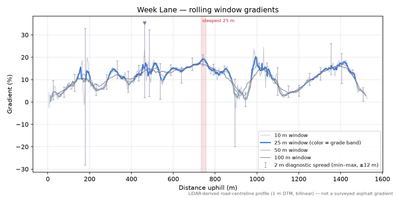 Week Lane rolling gradient profile