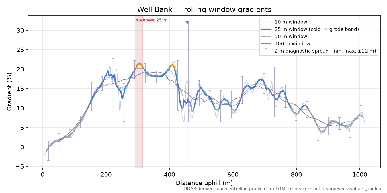 Well Bank rolling gradient profile