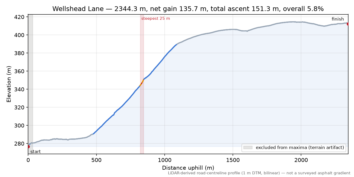 Wellshead Lane elevation profile