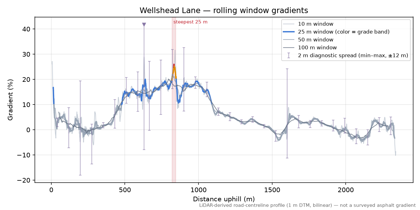 Wellshead Lane rolling gradient profile
