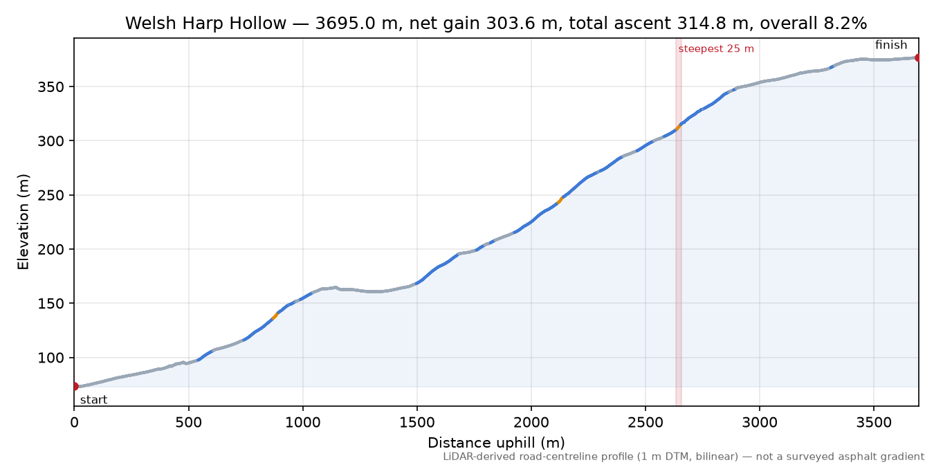 Welsh Harp Hollow elevation profile