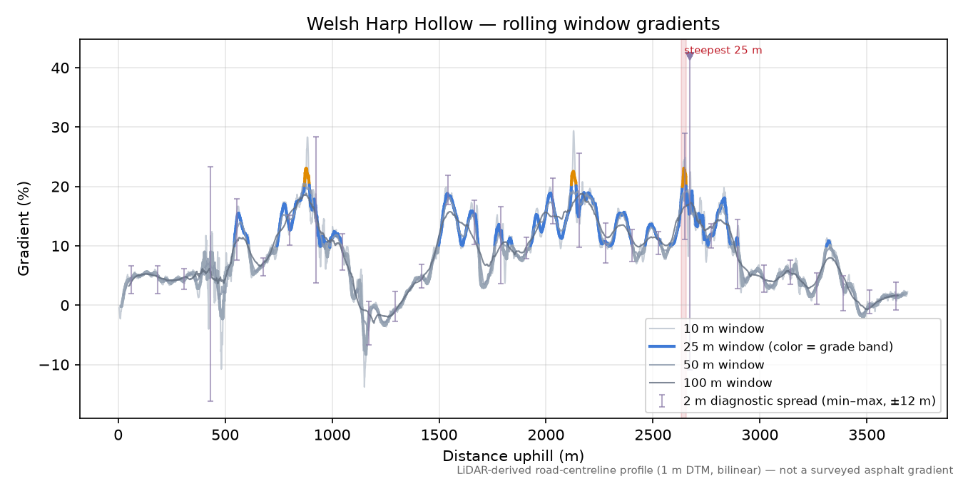 Welsh Harp Hollow rolling gradient profile