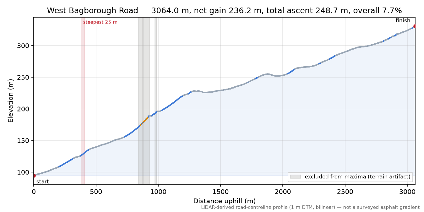 West Bagborough Road elevation profile