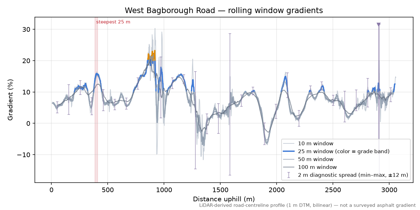 West Bagborough Road rolling gradient profile