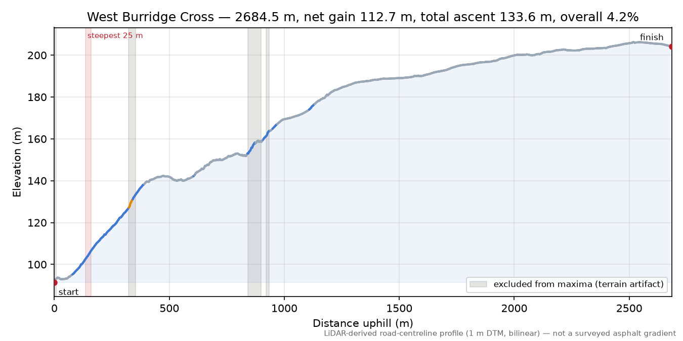 West Burridge Cross elevation profile