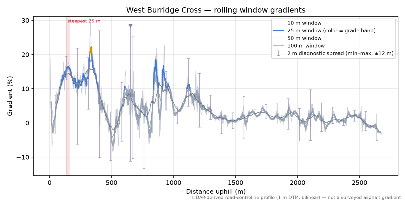 West Burridge Cross rolling gradient profile