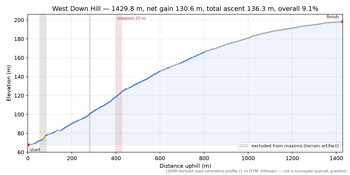 West Down Hill elevation profile