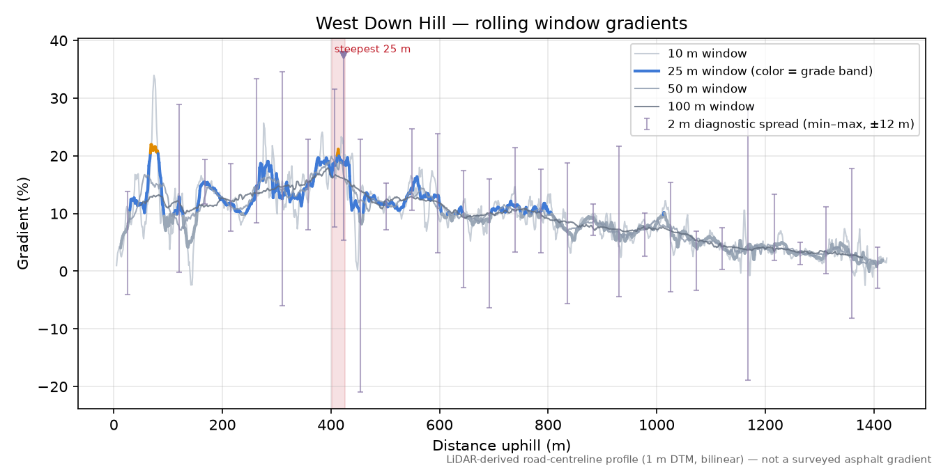 West Down Hill rolling gradient profile