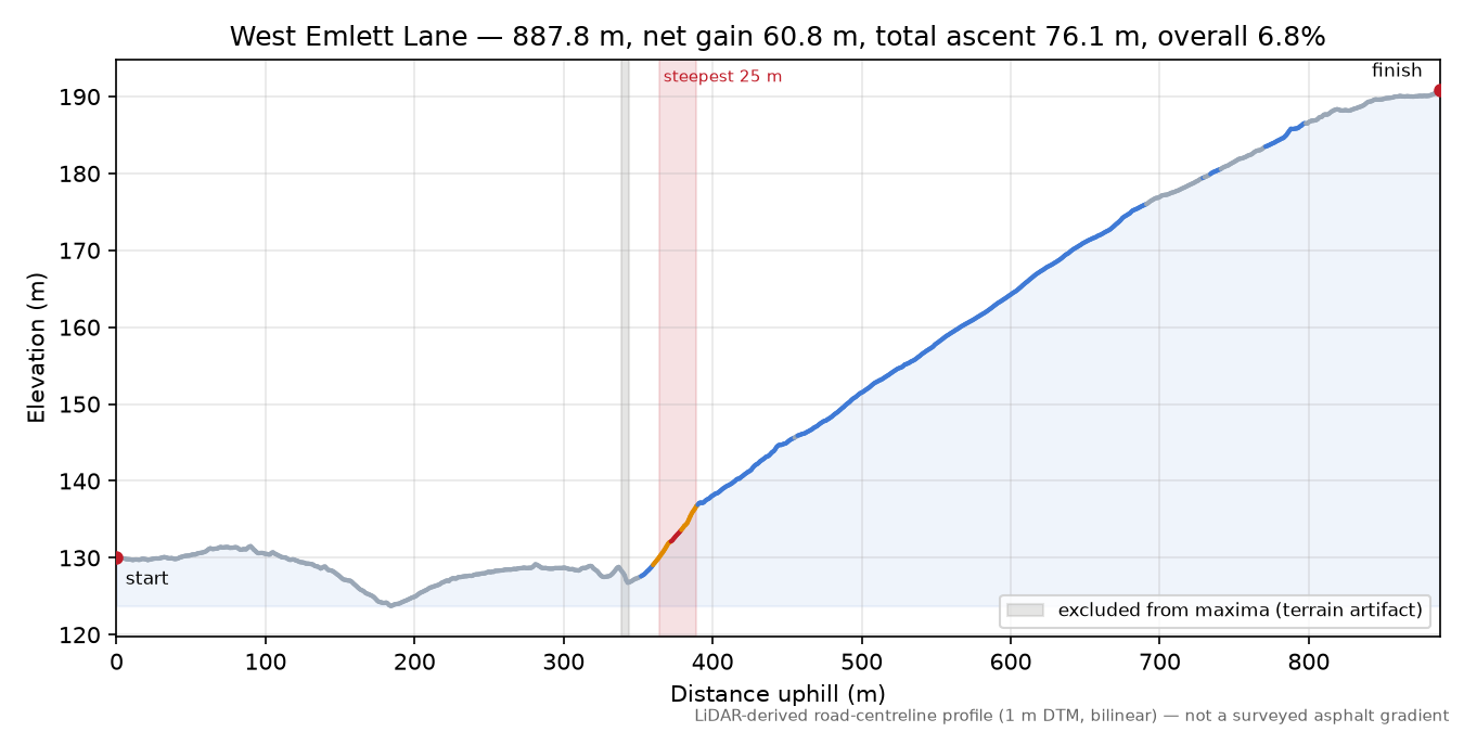 West Emlett Lane elevation profile