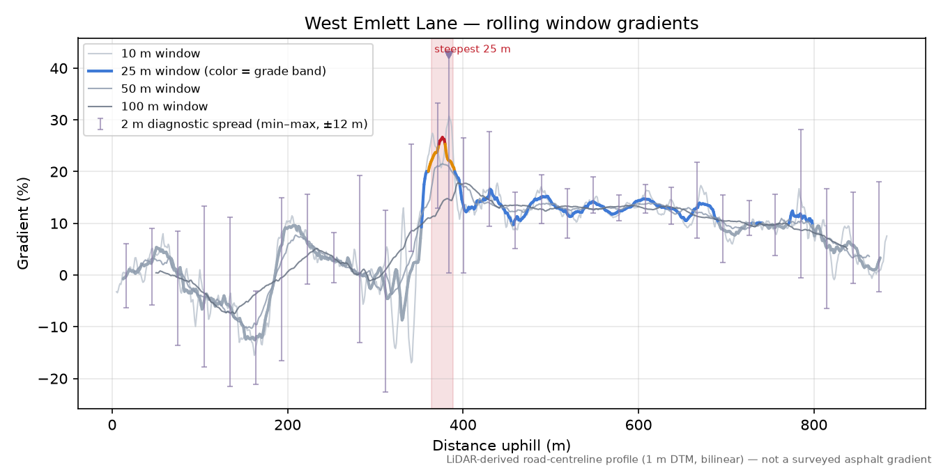 West Emlett Lane rolling gradient profile