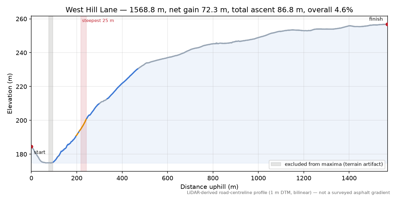 West Hill Lane elevation profile