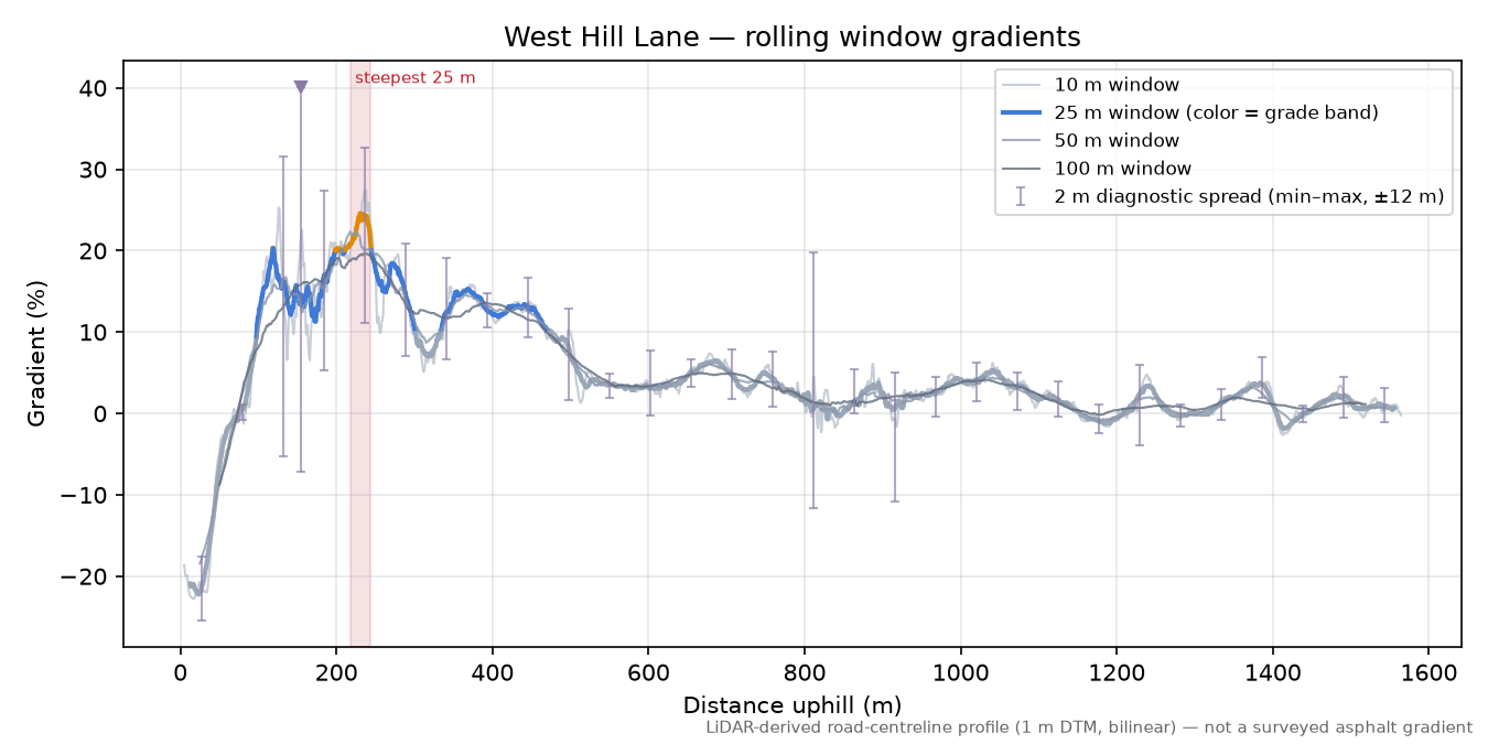 West Hill Lane rolling gradient profile