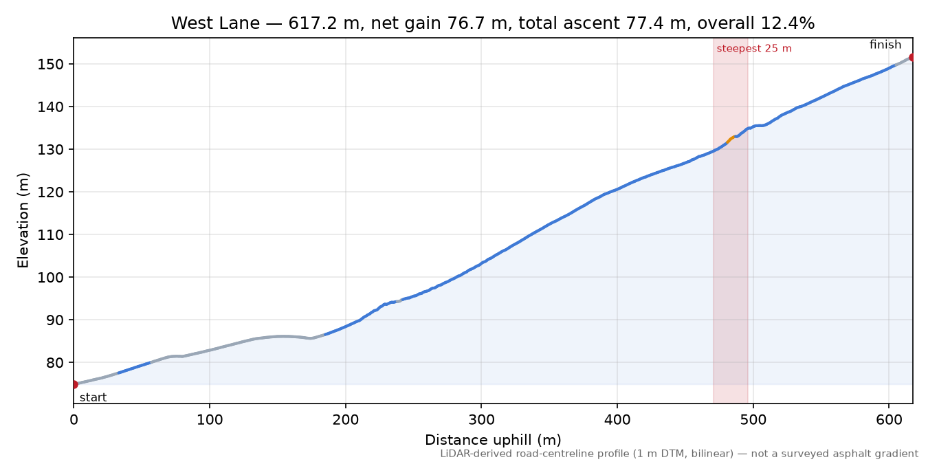 West Lane elevation profile