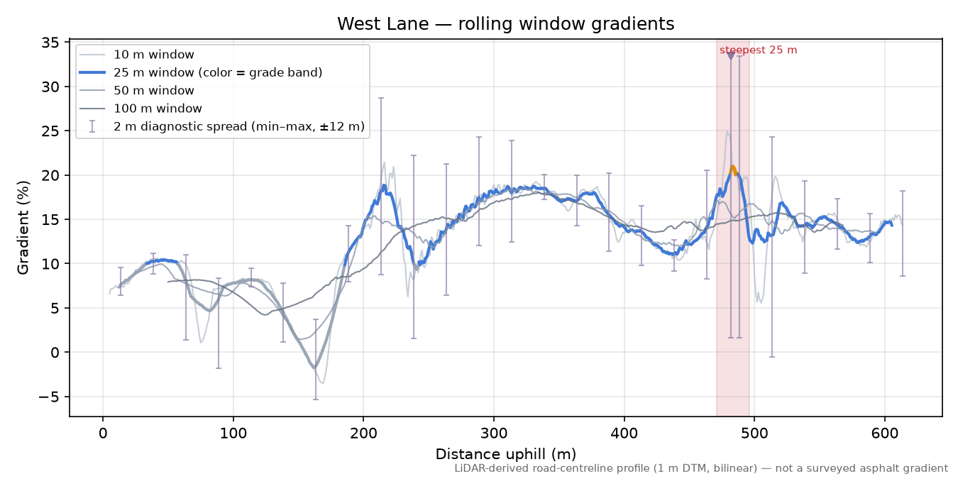 West Lane rolling gradient profile