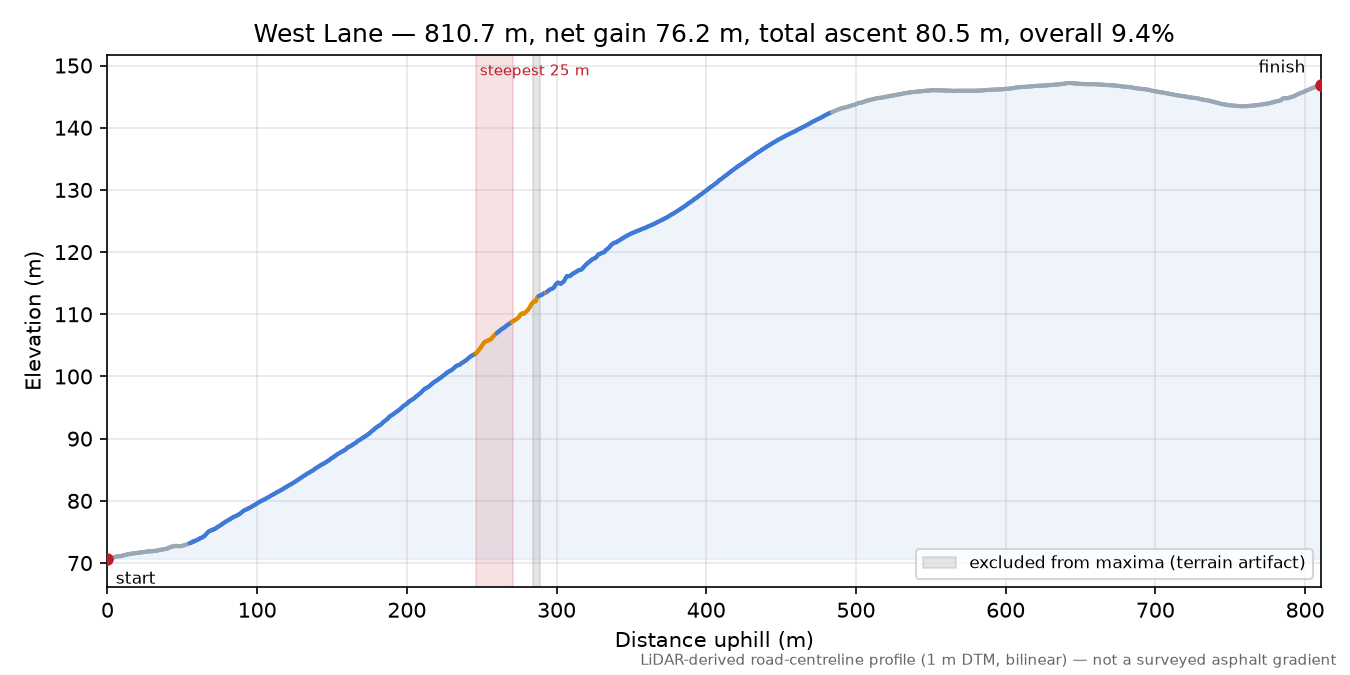 West Lane elevation profile