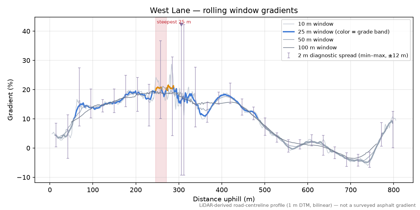 West Lane rolling gradient profile