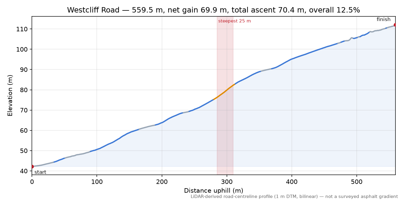 Westcliff Road elevation profile