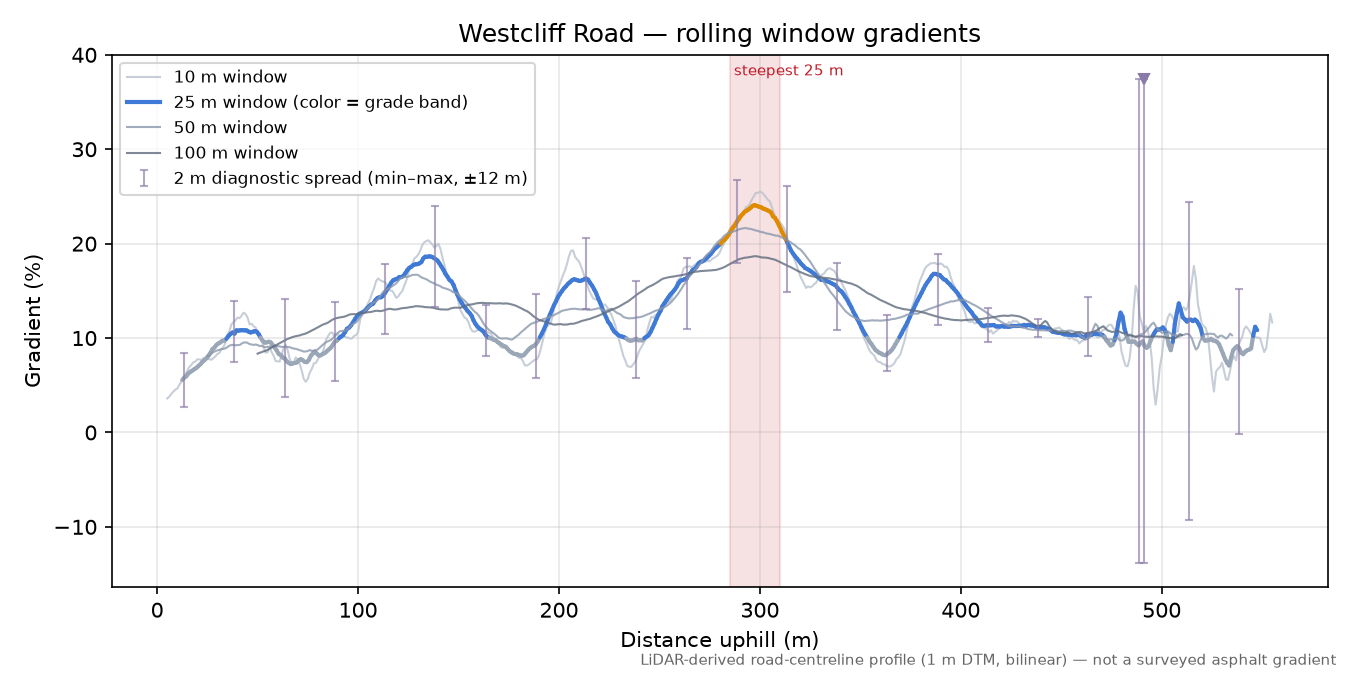 Westcliff Road rolling gradient profile
