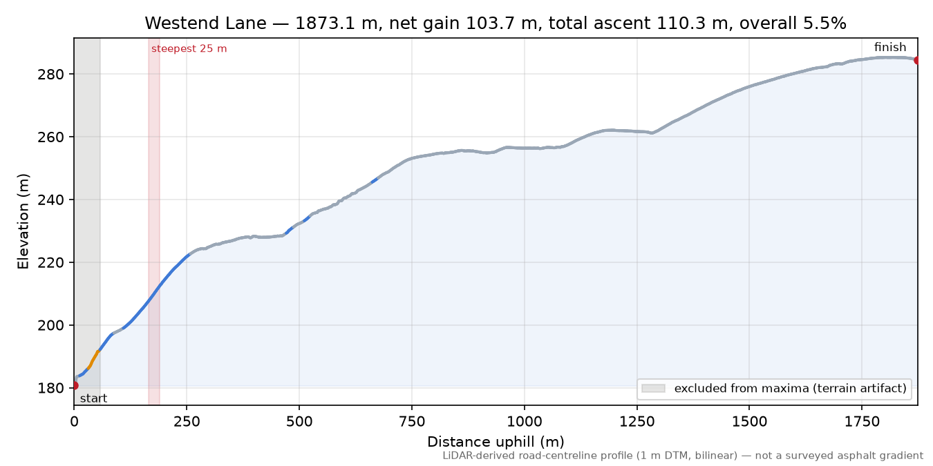 Westend Lane elevation profile