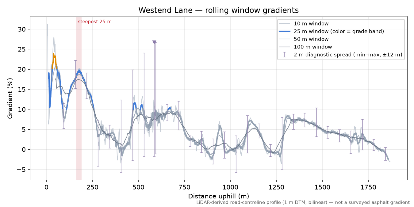 Westend Lane rolling gradient profile