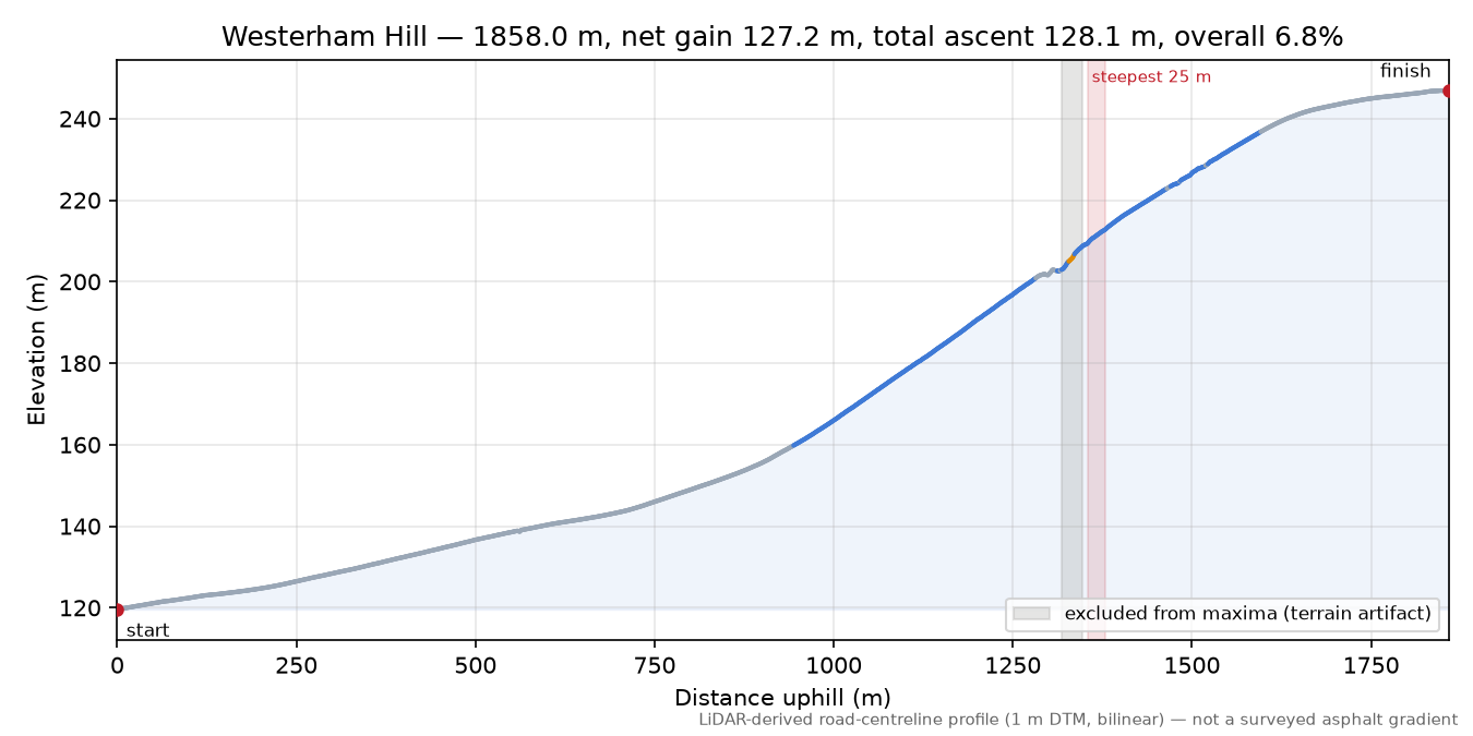 Westerham Hill elevation profile