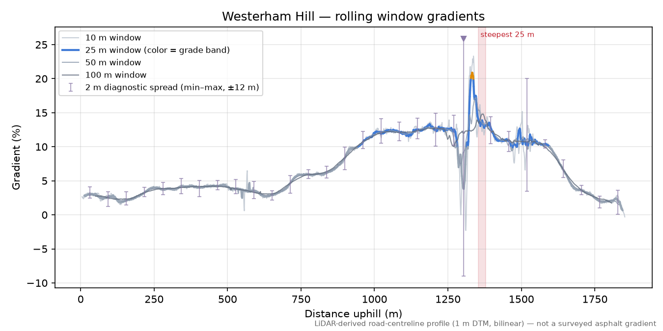 Westerham Hill rolling gradient profile