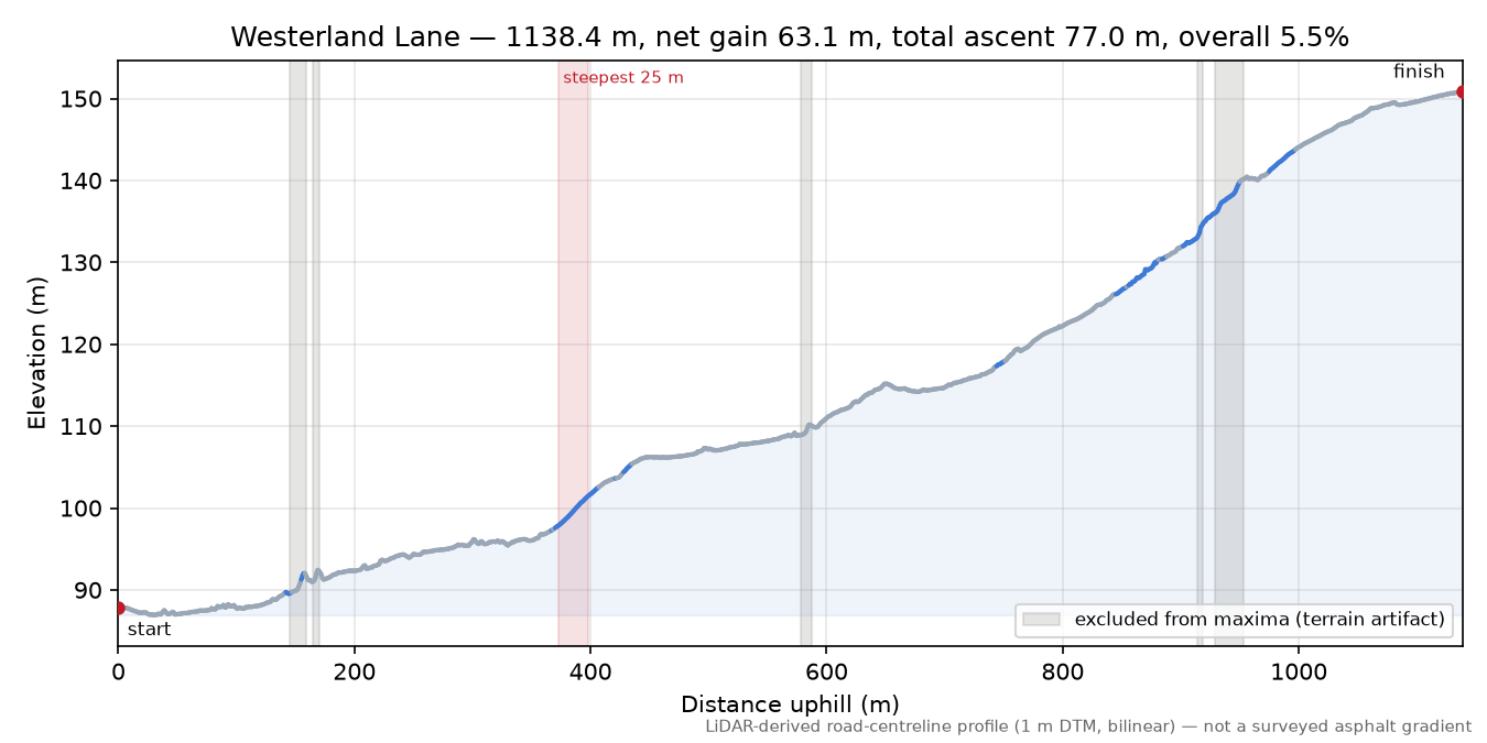 Westerland Lane elevation profile