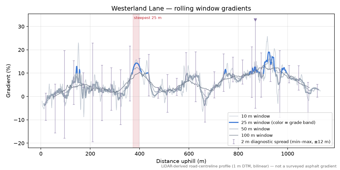 Westerland Lane rolling gradient profile
