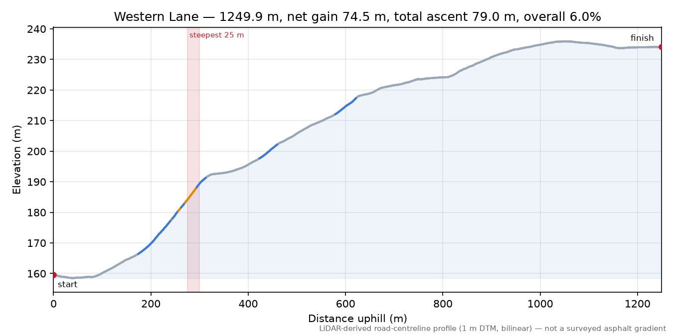 Western Lane elevation profile