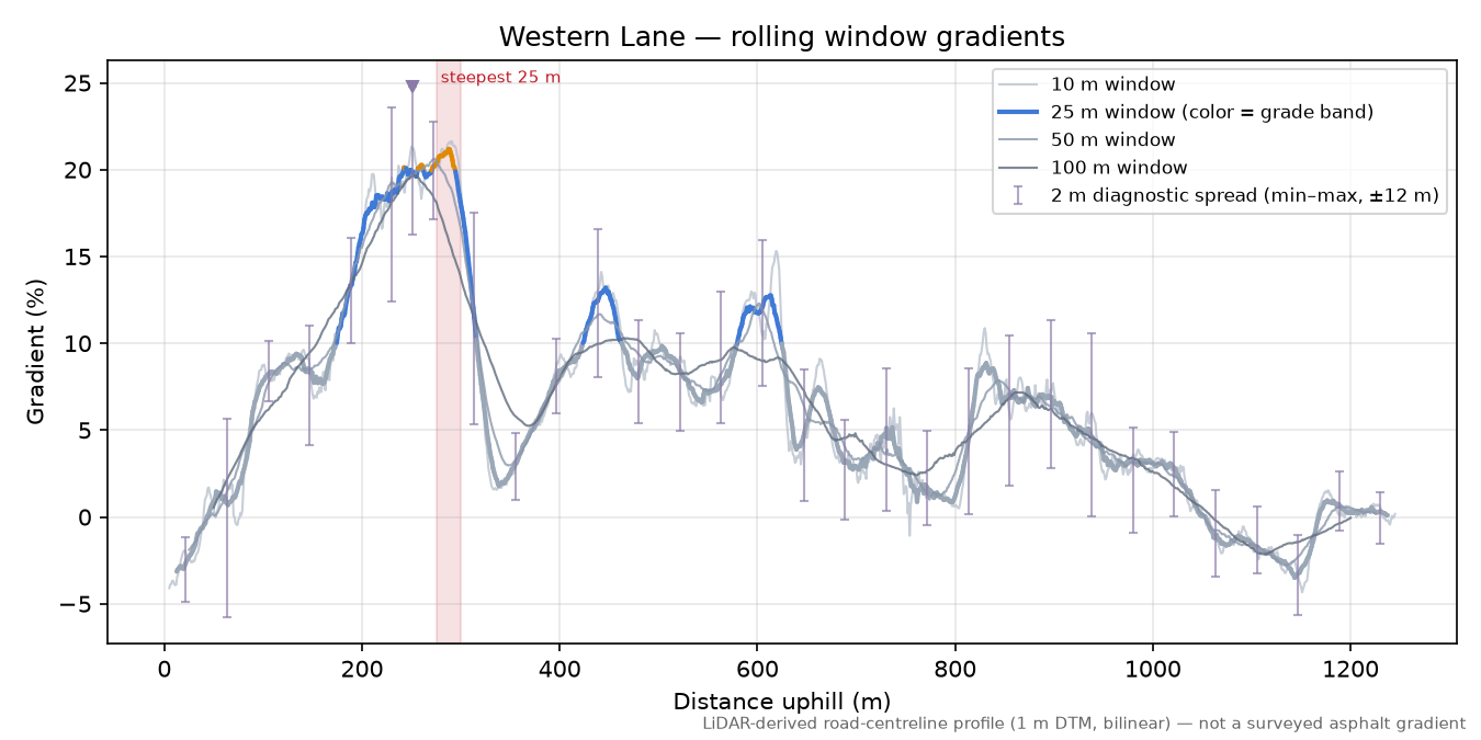 Western Lane rolling gradient profile