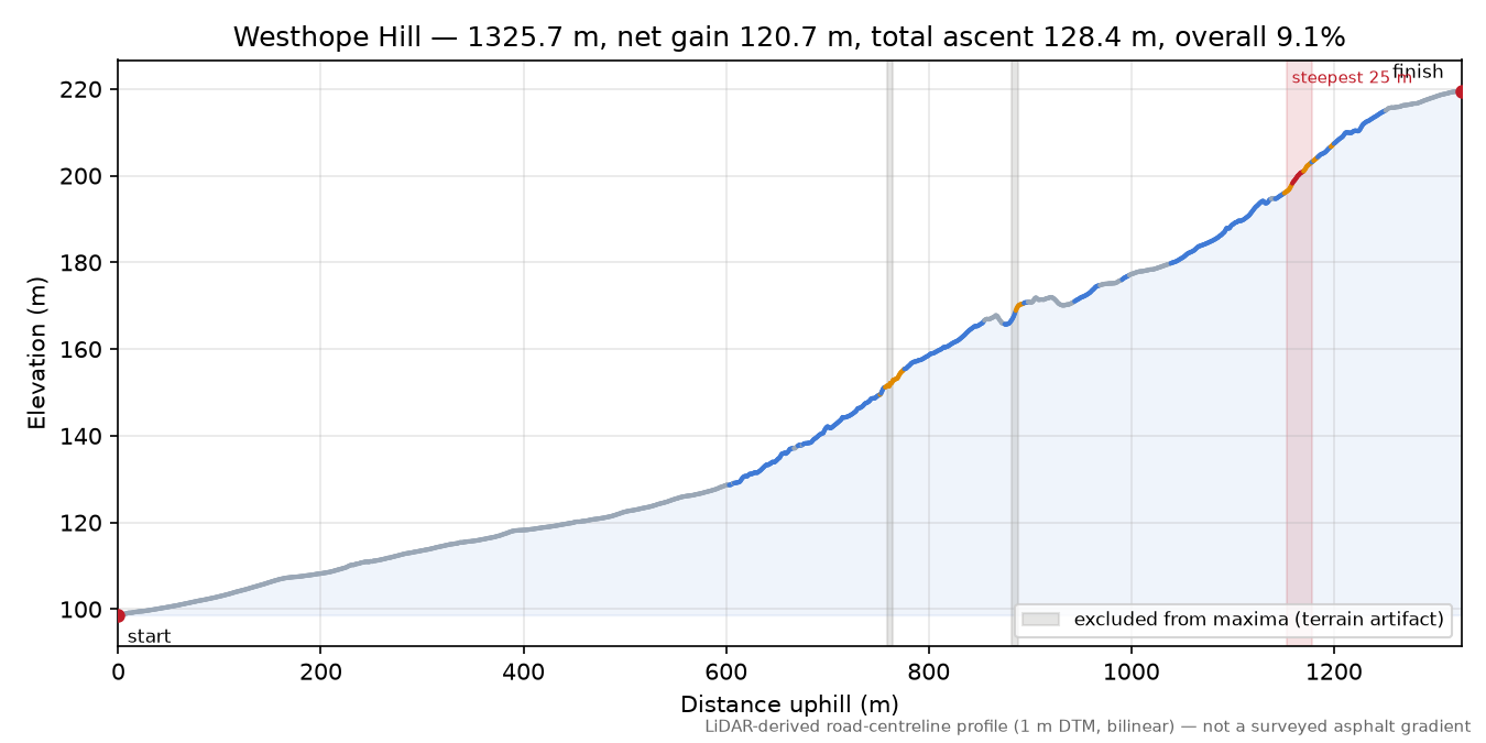 Westhope Hill elevation profile
