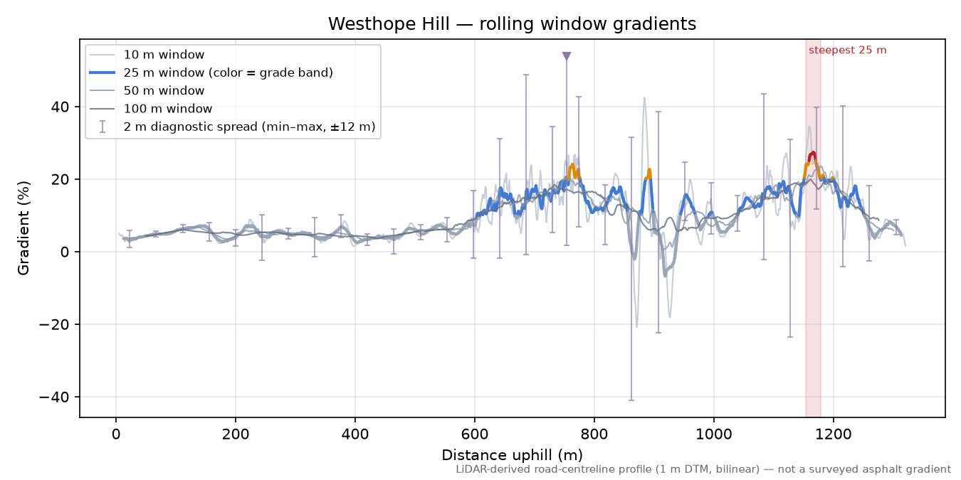 Westhope Hill rolling gradient profile