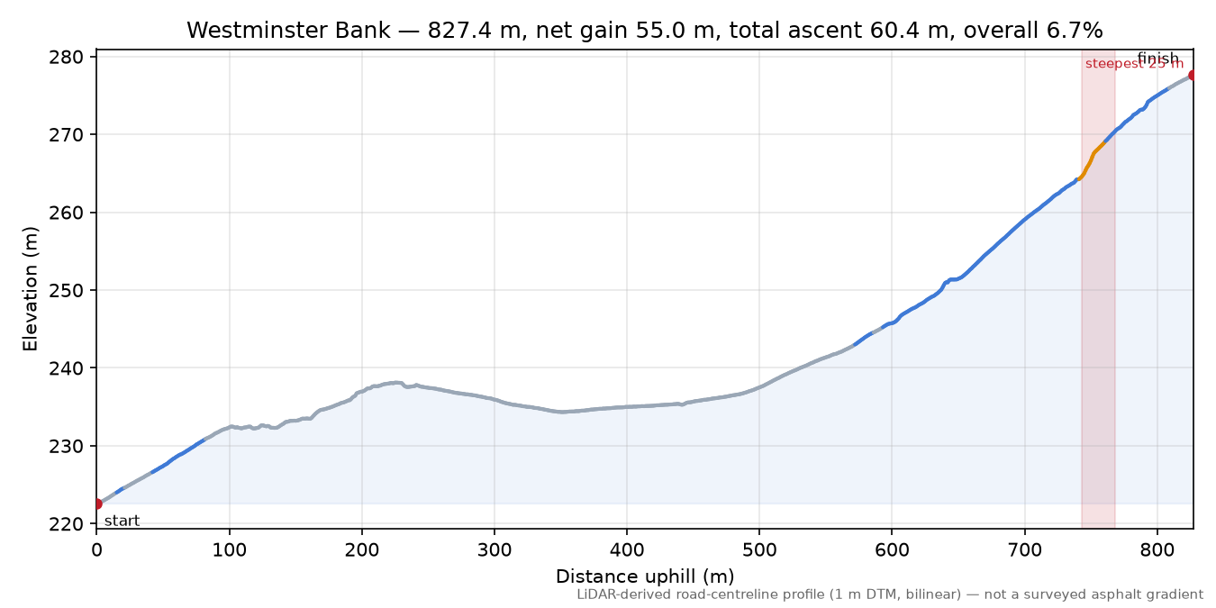Westminster Bank elevation profile