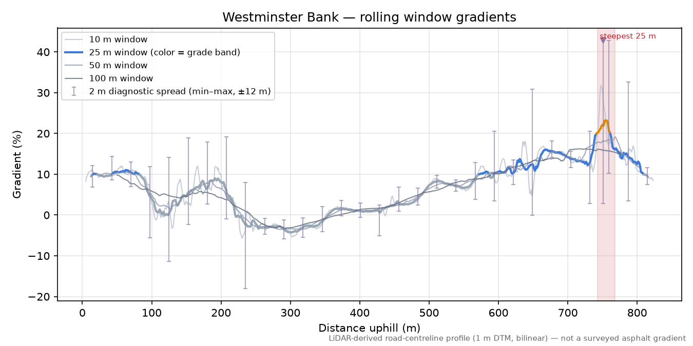 Westminster Bank rolling gradient profile